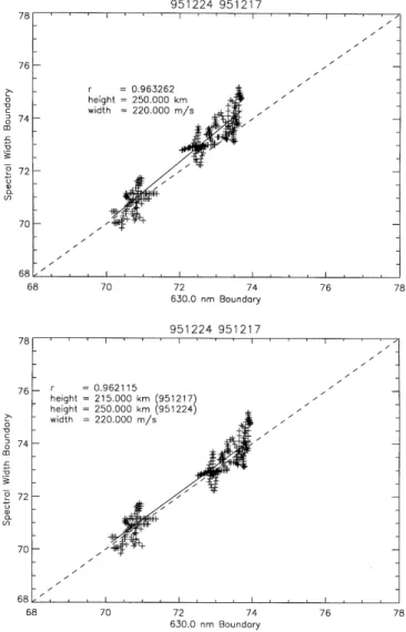 Figure 10a displays spectra from gates 15 to 30 along beam 9 sampled at 0910.43 UT on December 17