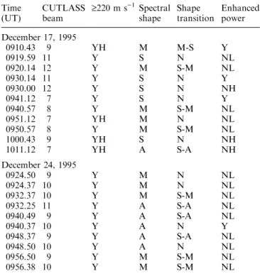 Table 1. The ®rst column gives sampling time for the beam number in the second column