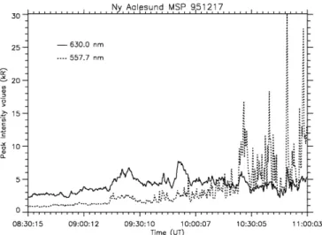 Figure 5 shows solar wind conditions probed by WIND at a location (31, )37, 0) R E in XYZ GSM co-ordinates for the time interval 07±11 UT