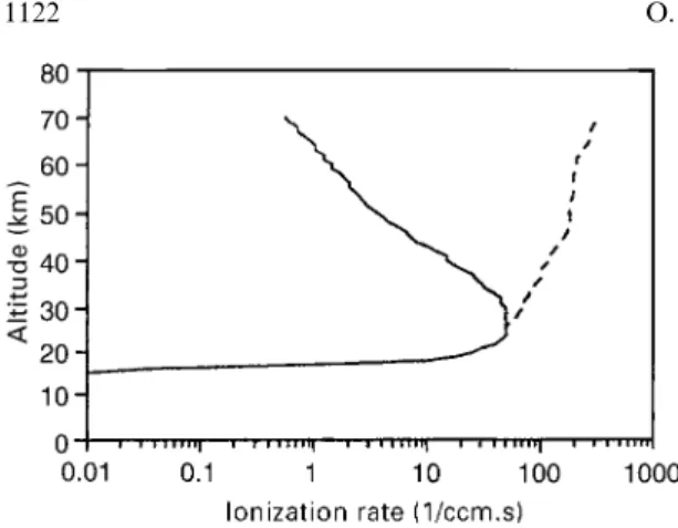 Fig. 6. Ionization rate profiles calculated for GLE event of 16 Feb- Feb-ruary 1984 at time of its maximum