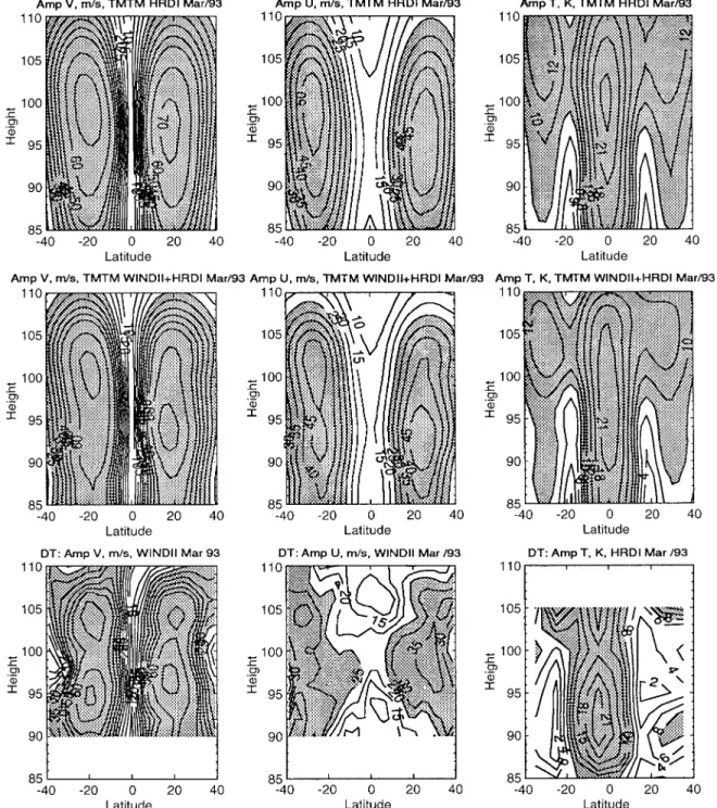 Fig. 5. The diurnal amplitude structures of zonal and meridional winds and temperatures for March 1993