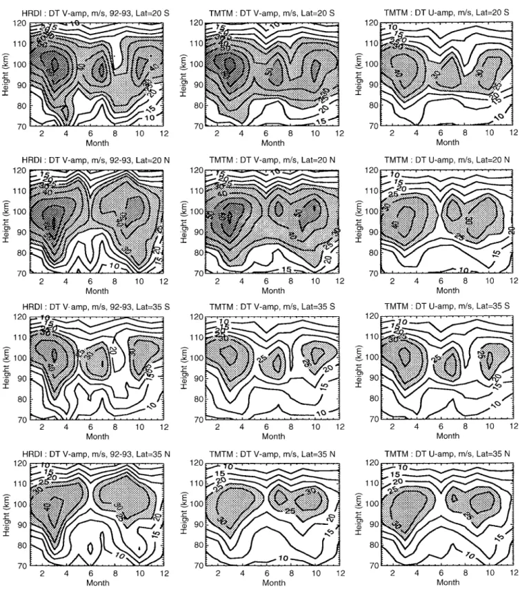 Fig. 8. Seasonal changes in the zonal and diurnal wind amplitudes as predicted by the TMTM at dierent latitudes as a function of altitude and month of year