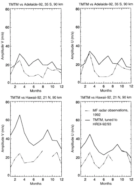 Fig. 9. Seasonal changes in the diurnal meridional and zonal winds predicted by TMTM and  ob-served by the Adelaide MF radar (35  S) and Kauai (21  N) at 90 km