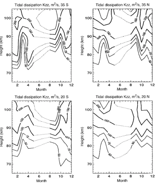 Fig. 10. Seasonal changes in the tidal dis- dis-sipation from TMTM runs employing the 1992±1993 HRDI meridional wind for  tun-ing