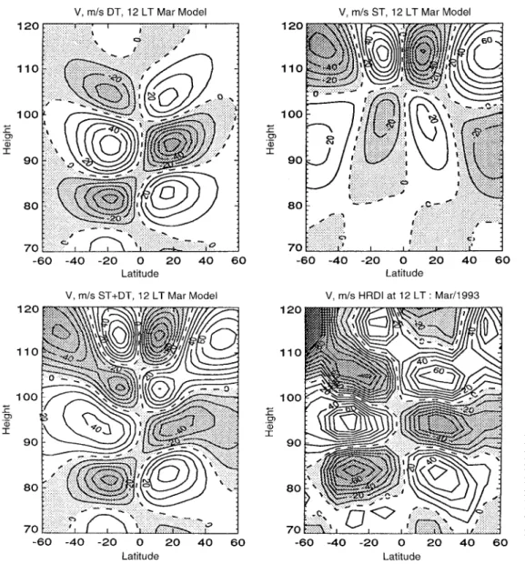 Fig. 1. Meridional winds predicted by mechanistic tidal model results (without tuning) for March, and the HRDI meridional wind observations for March 1993 at 12 LT