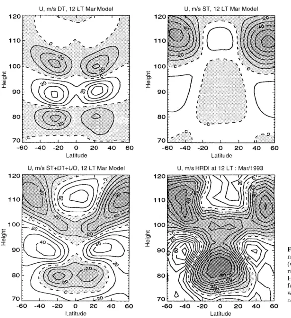 Fig. 2. Zonal winds predicted by mechanistic tidal model results (without tuning), HWM-93 zonal mean wind for March, and HRDI zonal wind observations for March 1993 at 12 LT