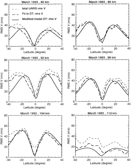 Fig. 3. Latitudinal structures of the RMS meridional (V) winds at dierent levels for March 1993.