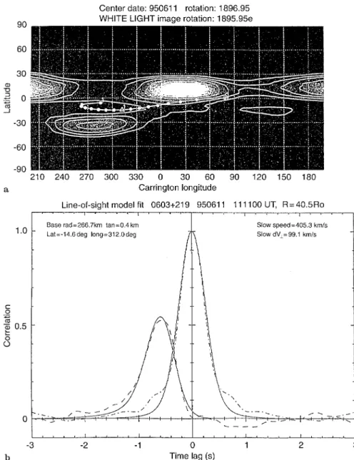 Fig. 10. a White-light map with the IPS line of sight for observations of 0603 # 219 on 11 June 1995 (a single slow stream) back-projected onto the map with an assumed constant radial velocity of 400 km s ~1 