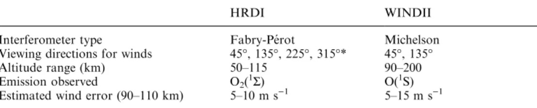 Table 1. Summary of HRDI and WINDII instruments and data sets employed in present study (* Only 45° and 135°