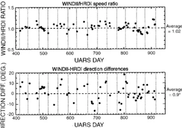 Fig. 7. WINDII/HRDI wind-speed ratios (upper panel) and direc- direc-tion dierences (lower panel ) for an altitude of 95 km obtained with the histogram method