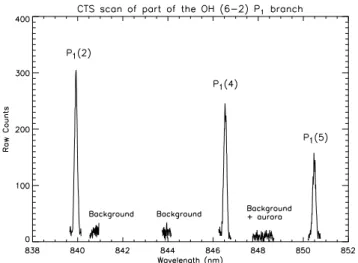 Fig. 1. Spectral scan from the CTS of part of the OH(6–2) P-branch near λ845 nm. The spectrometer is stepped between the three lines and background regions during the course of 7 minutes.