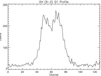 Fig. 2. Sample OH(6–2) Q 1 (1) profile at λ834 nm, showing the doublet structure. Each channel is approximately 0.3 pm in width in wavelength units.