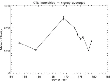 Fig. 3. Mean nightly intensities from the OH(6–2) observations using the CTS, Davis, June 1999