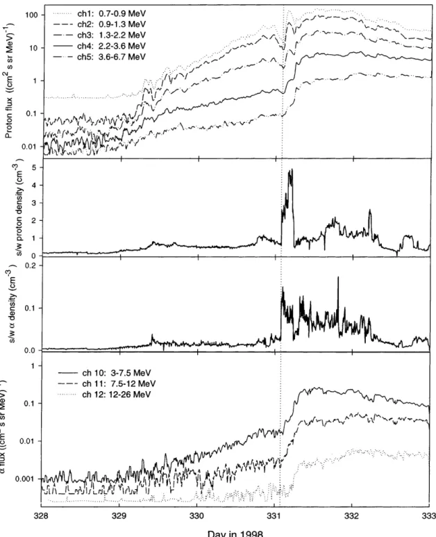 Fig. 2. Onset phase of the November 1998 event. In the ®rst panel ATs spin-averaged proton ¯uxes for ®ve energy channels are given.