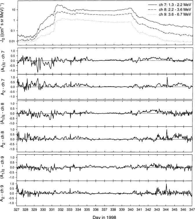 Fig. 3. ATs anisotropy results for three sectored energy channels