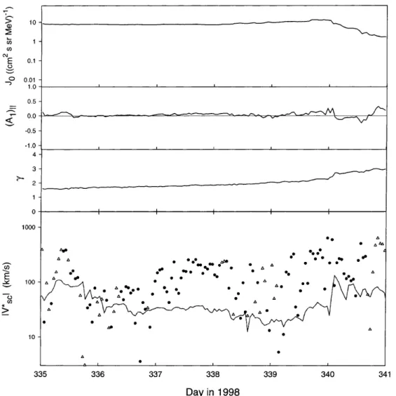 Fig. 4. Detail of the zero anisot- anisot-ropy phase and calculation of the speed of the frame of scattering centres