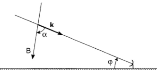 Fig. 1. Scattering geometry. u is the antenna elevation and a the angle between the magnetic field B and the backscatter wave vector k