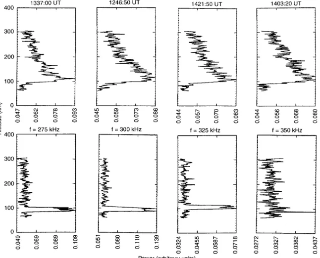 Fig. 5. Power profiles on 18 August 1989 for Az " 45° and El " 10°.