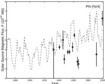 Fig. 1. Uncorrected 8 values (circles, with uncertainties given by the vertical bars) calculated from ionospheric measurements for 12 eclipses between 1932 and 1999