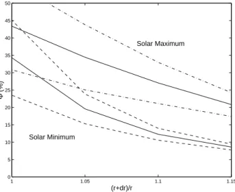 Fig. 2. A comparison of three functions describing the variation of the unobscurred ionising radiation, 8, with the ratio of lunar and solar radii, (r + dr)/r 