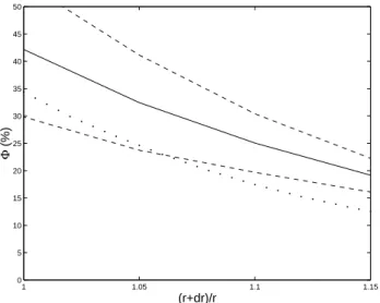 Fig. 6. The variation of 8 SOHO with (r + dr)/r , calculated from SOHO EIT data taken during the eclipse of 11 August 1999  (dot-ted line) in comparison with the mean value µ for 50 days’ data at the same phase of the solar cycle (interpolated from the two