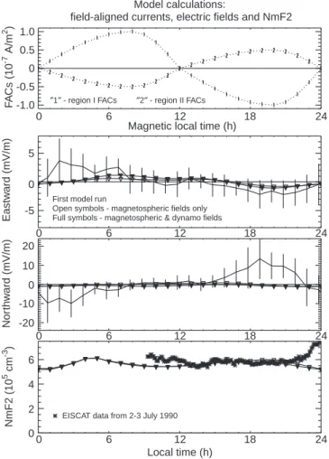 Figure 5 shows the FAC variation as a function of MLT (top panel) as well as the electric ®eld components and the variation of NmF2 versus local time for the second model run