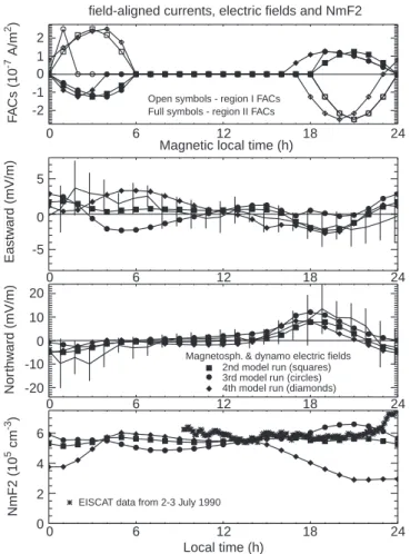 Fig. 8. As in Figs. 3 and 6, but for three dierent model runs (2nd to 4th) and demonstrating the meridional and zonal neutral wind components for 140 km (upper two panels) and 279 km height (bottom) versus local time