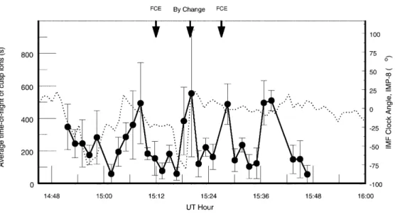 Fig. 6. The average time-of-