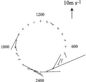 Fig. 5. Perturbation ¯ow vectors for a +1 nT IMF B y component in the interplanetary medium, relative to zero IMF B y , obtained from the values of the gradient coecients g y for v E and v N in Fig