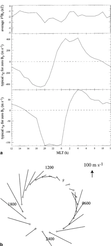Fig. 6. a Shows the unperturbed ``typical'' ionospheric ¯ows employed in our theoretical analysis versus MLT, obtained from the multivariate ®ts whose coecients are shown in Fig
