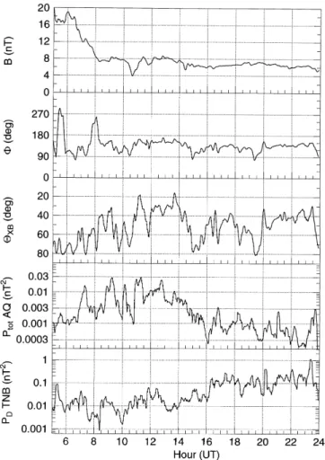 Fig. 1. Interplanetary magnetic ®eld parameters (from the top:
