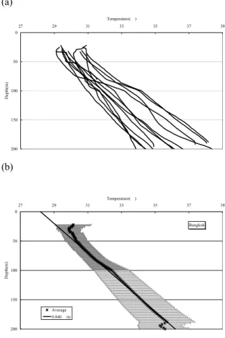 Fig. 2. Observed temperature-depth profiles (top), and average and standard deviation of profiles with thermal gradient (bottom) in Bangkok.