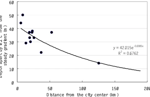 Fig. 5. Observed relationships between the depth apart by 0.1 ◦ C from the steady thermal gradient and the distance from the city center.