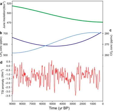 Fig. 1. Forcings applied in the simulation experiments: (a) insolation related to orbital forcing (Berger, 1978), shown here is the example of June insolation at 60 ◦ N, (b–c) smoothed  long-term atmospheric concentrations of CH 4 (dark blue, b) and CO 2 (