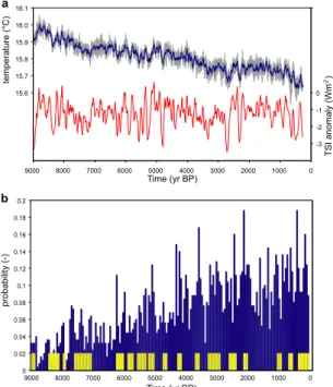 Fig. 2. (a) Simulated 5-member ensemble mean annual global surface temperature (25-year running means, left axis) and the ensemble range (in grey) plotted together with TSI anomalies (in red, right axis)