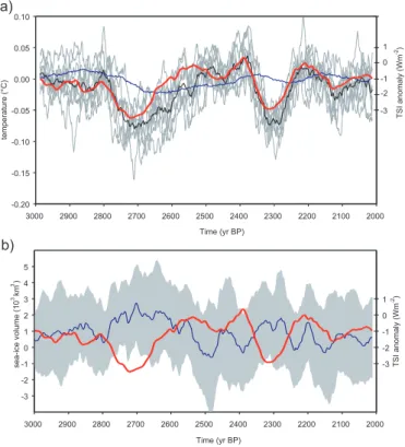 Fig. 3. Simulated 9-member ensemble mean time-series (left axis) together with TSI anoma- anoma-lies (red curves, right axis) for the period 3000–2000 BP: (a) global annual atmospheric surface temperature anomaly (25-year running mean, ensemble mean in bla