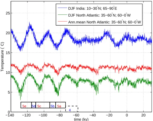 Fig. 5. Temperature evolution for di ff erent index regions for 130 ky BP to 30 ky into the future.