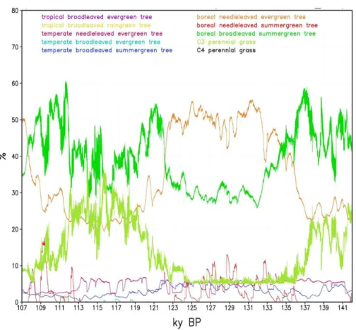 Fig. 9. Evolution of the plant functional types over northern Europe (north of 50 ◦ N, 0–40 ◦ E).