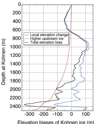 Fig. 9. Same biases as in Fig. 8 but plotted as a function of depth at Kohnen using the modeled depth-age distribution.