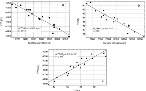 Fig. 10. Linear regression relations between present-day surface elevation (S, in m), surface temperature (T s , in ◦ C) and oxygen-isotope value of surface snow (δ 18 O, in ‰) for a selection of field sites upstream of the Kohnen drill site (Oerter et al.