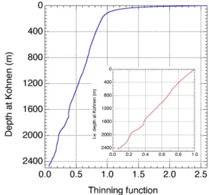 Fig. 12. Thinning function at Kohnen plotted as a function of depth.