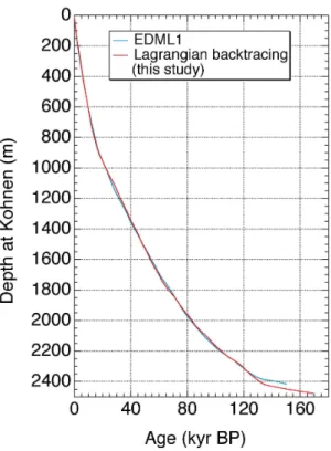 Fig. 7. Model-derived depth-age distribution at Kohnen plotted as function of real depth