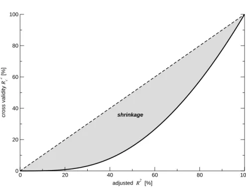 Fig. 1. Dependence of cross validity ˆ R c 2 on adjusted R 2 and corresponding shrinkage.