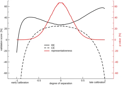 Fig. 3. The dependence of the validation scores RE and CE on the degree of temporal sep- sep-aration for the simple NHT predictor (see text)