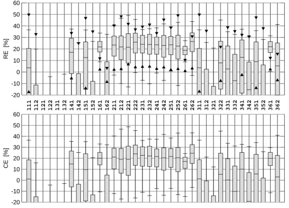 Fig. 4. Boxplot of the distribution of RE and CE for each of the 36 flavors, based on 300 resamplings of the calibration/verification period