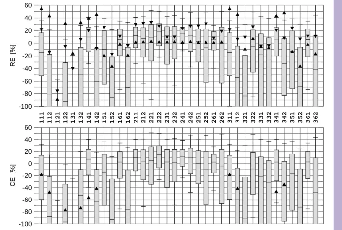 Fig. 5. As Fig. 4, using nonsense predictors.