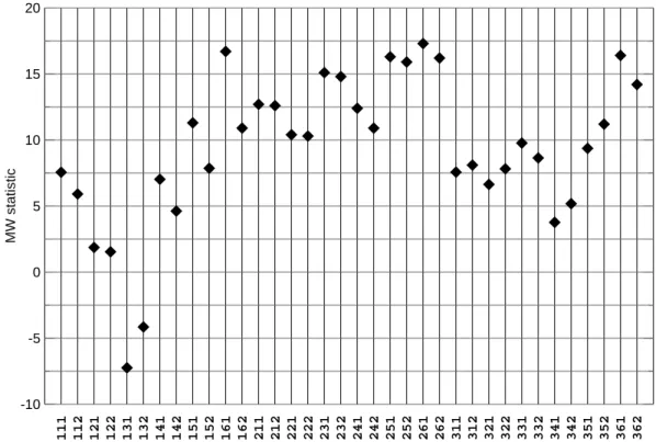 Fig. 7. Testing RE scores of proxy vs. nonsense predictions, using Mann-Whitney test, for all flavors