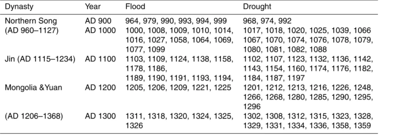 Table 1. Time table of droughts and floods occurred in Longxi during the period of Northern Song, Jin and Mongolia &amp; Yuan Dynasty.