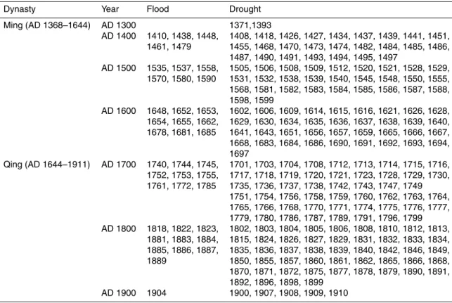 Table 2. Time table of droughts and floods occurred in Longxi during the period of Ming and Qing Dynasty.