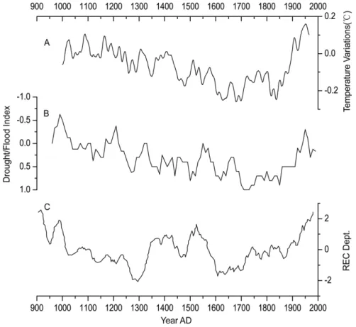 Fig. 5. Comparison of D/F series of Longxi (B), Northern Hemisphere temperature (A)(Crowley, 2000) and precipitation reconstructed series of Dulan (C) from tree ring after 40-year moving average (REC, the reconstructed curve)(Liu et al., 2006).